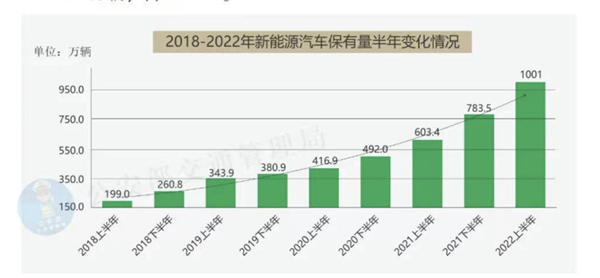 新能源車保有量突破千萬臺!學(xué)習(xí)新能源技術(shù)勢在必行